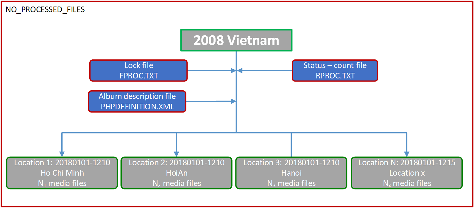 _images/Fig_Album_NoProcessedFiles.png