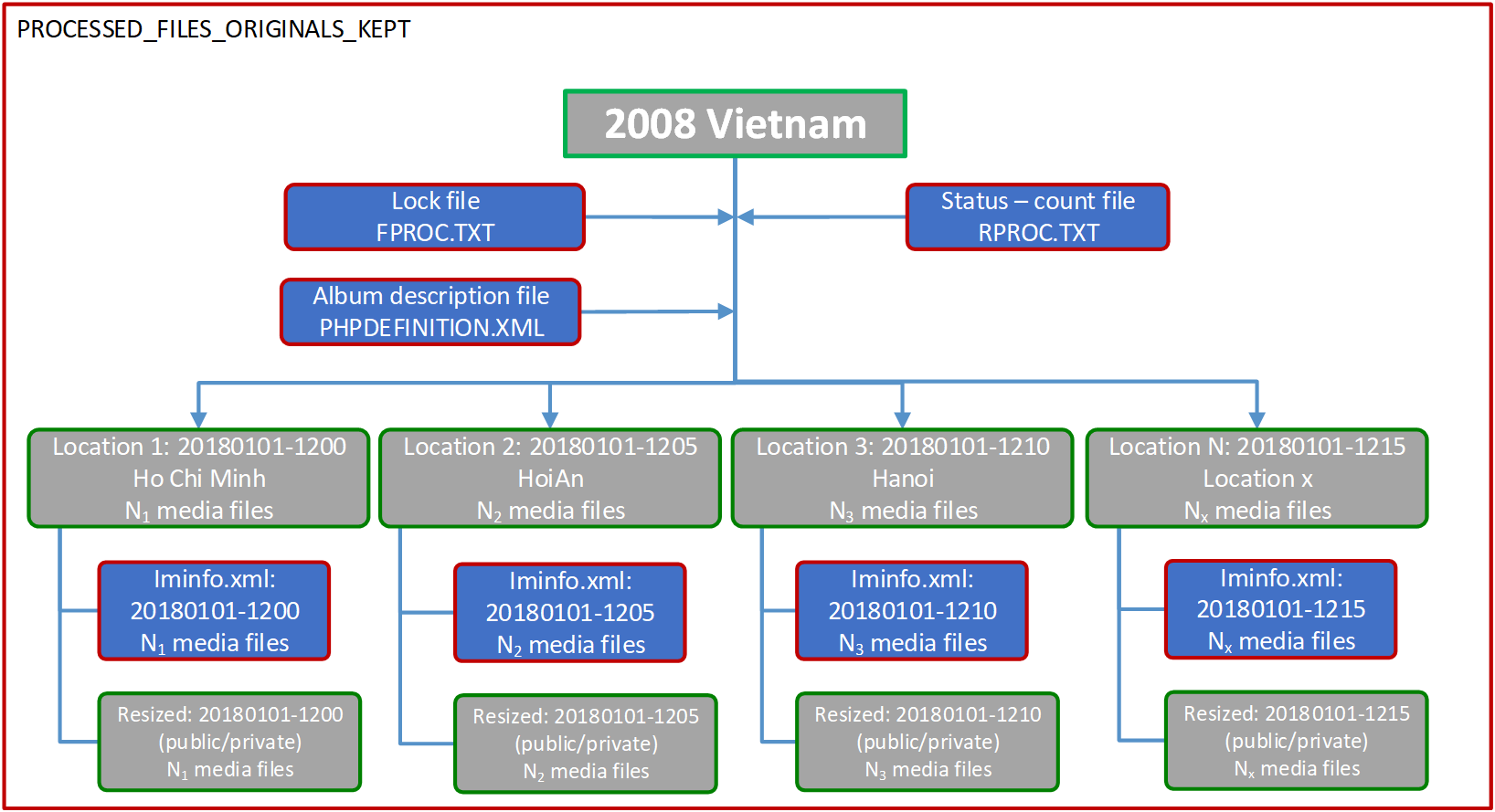 _images/Fig_Album_ProcessedFilesOrgKept.png