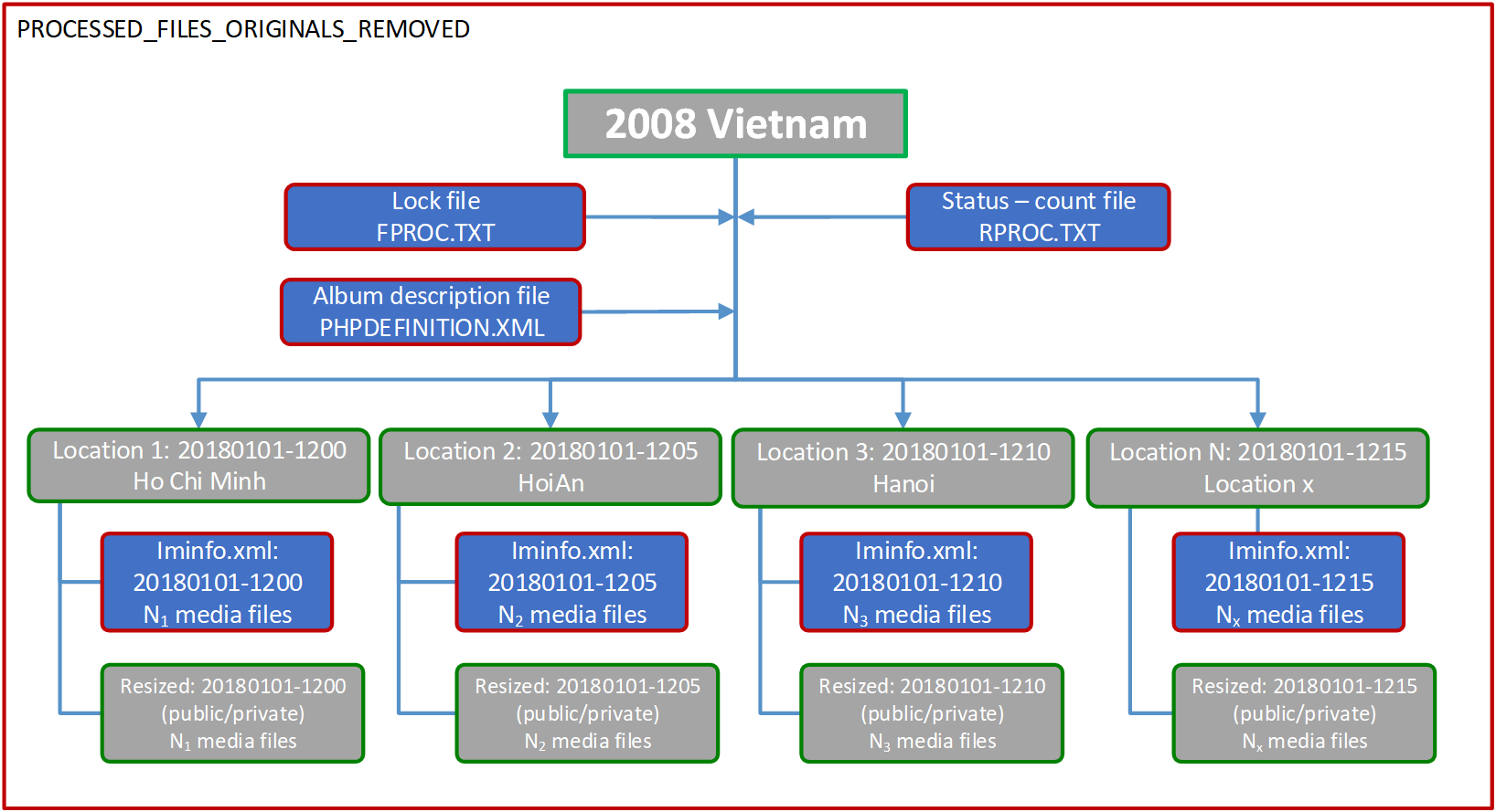 _images/Fig_Album_ProcessedFilesOrgRemoved.png